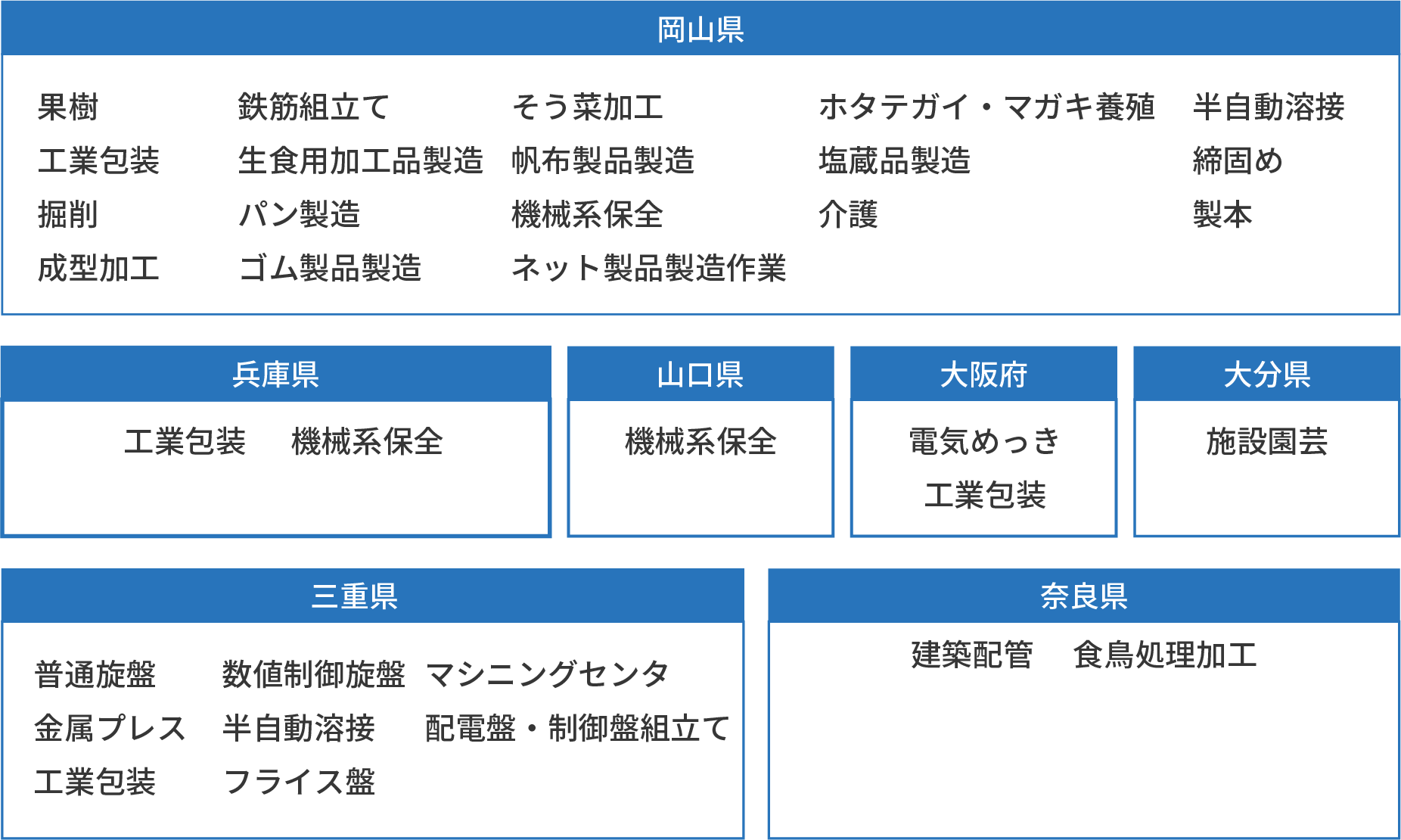 幅広い対応地域、職種・業種のイメージ図